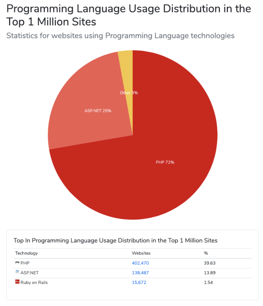 découvrez les langages de programmation essentiels pour créer des sites modernes et performants. apprenez les dernières technologies web, du html et css à javascript et frameworks avancés, pour concevoir des expériences en ligne innovantes et attrayantes.