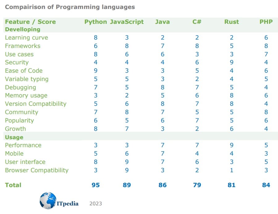 découvrez les langages de programmation essentiels pour créer des sites web modernes et performants. apprenez comment html, css, javascript et d'autres technologies façonnent l'expérience utilisateur et améliorent la fonctionnalité des sites actuels.