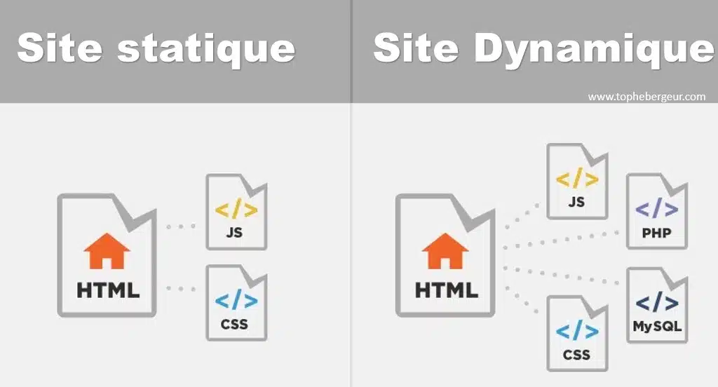 découvrez les différences entre un site statique et un site dynamique. apprenez les avantages, inconvénients et cas d'utilisation de chaque type pour optimiser votre présence en ligne.