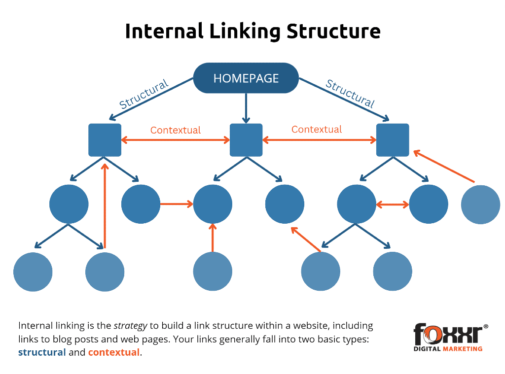 découvrez l'importance du linking interne pour optimiser votre seo. apprenez comment créer des liens efficaces entre vos pages pour améliorer la navigation utilisateur, renforcer la visibilité de votre site et booster votre référencement sur les moteurs de recherche.