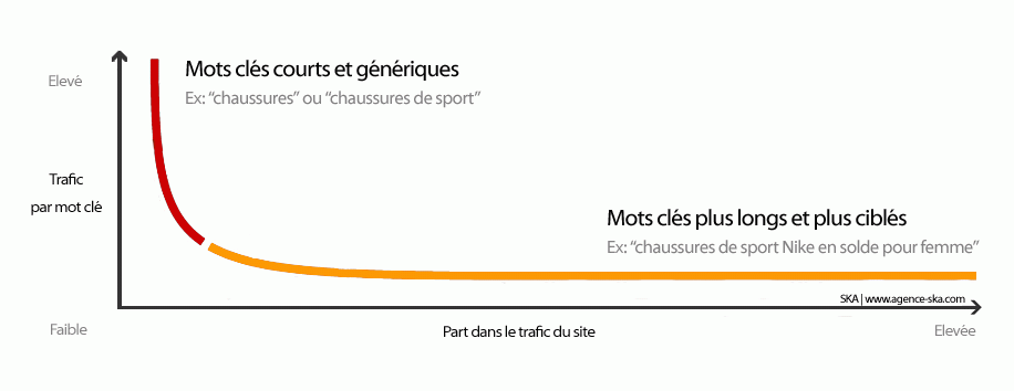 découvrez l'importance des mots-clés longue traîne pour optimiser votre stratégie de référencement. apprenez à attirer un trafic ciblé et à améliorer votre visibilité en ligne grâce à des mots-clés spécifiques et pertinents.