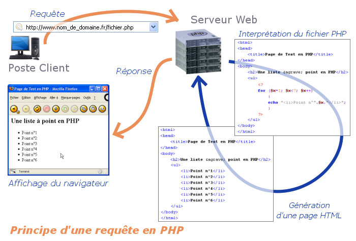 découvrez l'univers du php, un langage de programmation puissant et polyvalent, essentiel pour le développement web. apprenez comment php facilite la création de sites dynamiques, gère les bases de données et améliore l'interaction utilisateur. explorez ses nombreuses applications et son impact sur la conception de solutions web modernes.