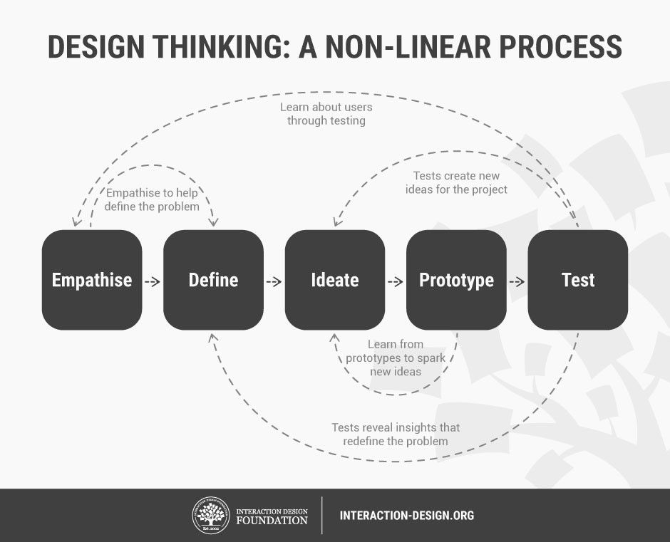 découvrez comment le prototypage design transforme vos idées en sites web interactifs et esthétiques. grâce à des techniques innovantes et des outils modernes, construisez des maquettes intuitives qui répondent aux besoins de vos utilisateurs.