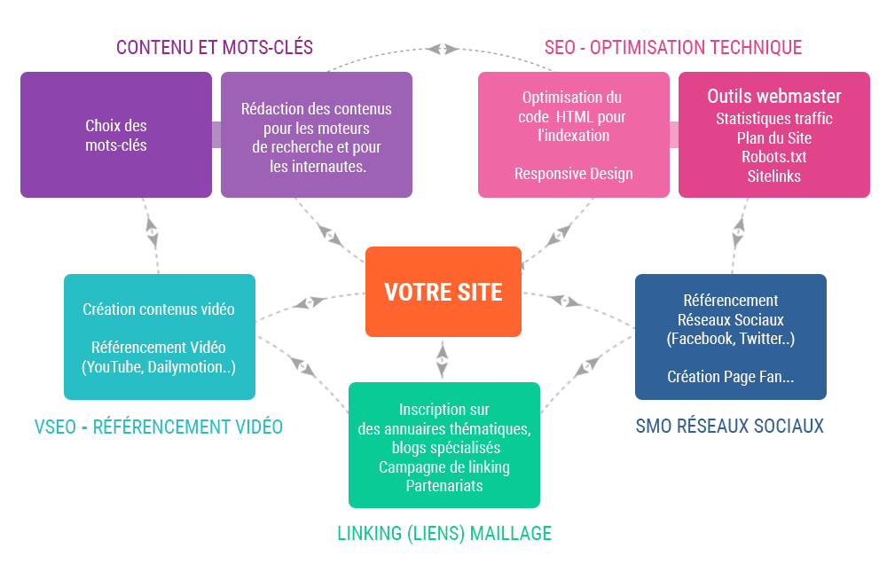 découvrez comment le seo et la création de site vont de pair pour optimiser votre présence en ligne. apprenez les meilleures pratiques pour concevoir un site web attrayant tout en améliorant son référencement naturel.