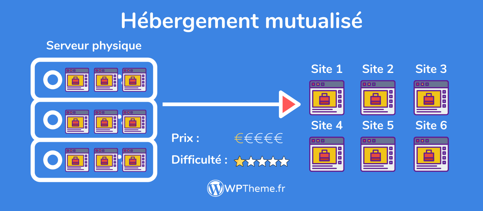 découvrez comment choisir le meilleur hébergeur wordpress pour optimiser la performance de votre site. comparez les critères essentiels, tels que la vitesse, la sécurité, le support technique et les tarifs, pour faire un choix éclairé qui répond à vos besoins.