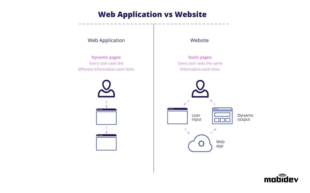 découvrez les différences entre le web et les applications, leurs avantages et inconvénients, ainsi que des conseils pour choisir la meilleure solution pour vos besoins numériques.