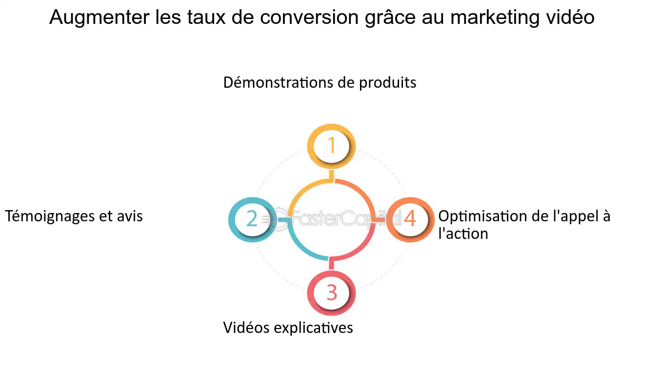 découvrez les avantages des vidéos sur votre site web : amélioration de l'engagement des visiteurs, augmentation du temps passé sur la page et optimisation du référencement. apprenez comment intégrer efficacement des vidéos pour captiver votre audience et booster votre présence en ligne.