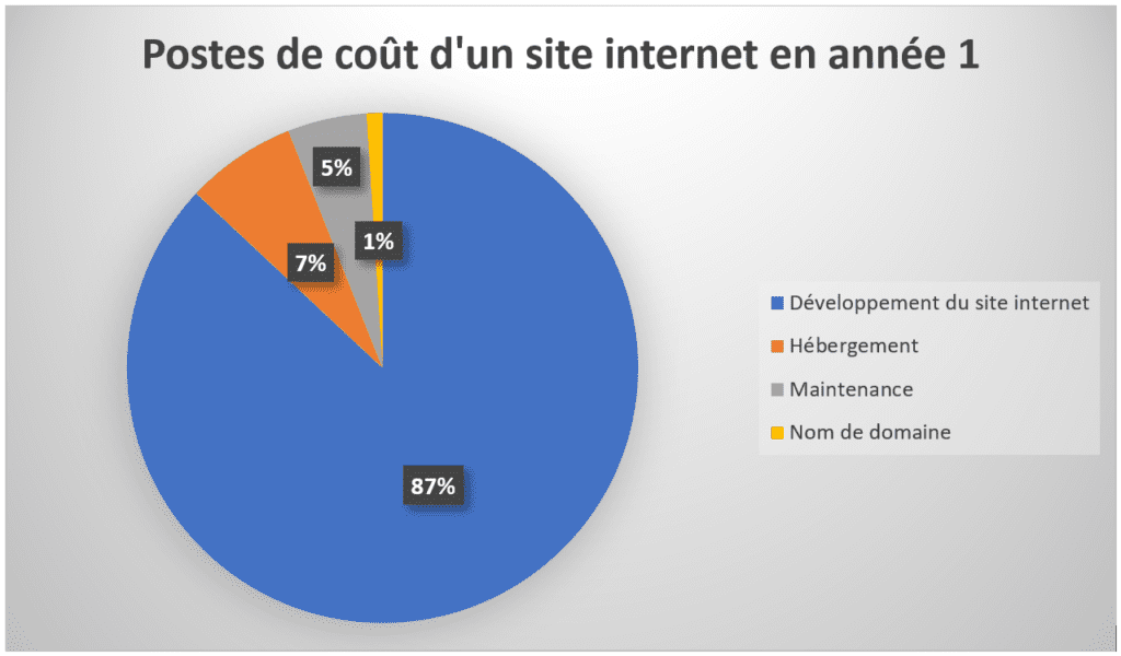 découvrez les différents coûts associés à la création et à la maintenance d'un site internet. que vous soyez une petite entreprise ou un entrepreneur individuel, obtenez des conseils pratiques pour budgetiser efficacement votre projet web.