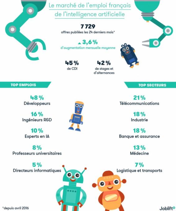 découvrez comment l'intelligence artificielle transforme le marché de l'emploi en france, en améliorant le recrutement, en optimisant les compétences et en créant de nouvelles opportunités professionnelles. explorez les impacts de la technologie sur le futur du travail.