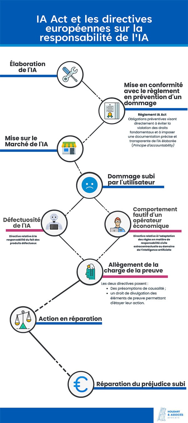 découvrez le règlement ia act de l'union européenne, une loi innovante visant à encadrer l'utilisation de l'intelligence artificielle en europe. informez-vous sur ses implications, ses objectifs et son impact sur les entreprises et les citoyens.