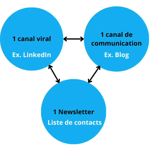 découvrez comment élaborer une stratégie de contenu efficace pour optimiser votre visibilité en ligne, attirer votre audience cible et booster l'engagement de vos clients.