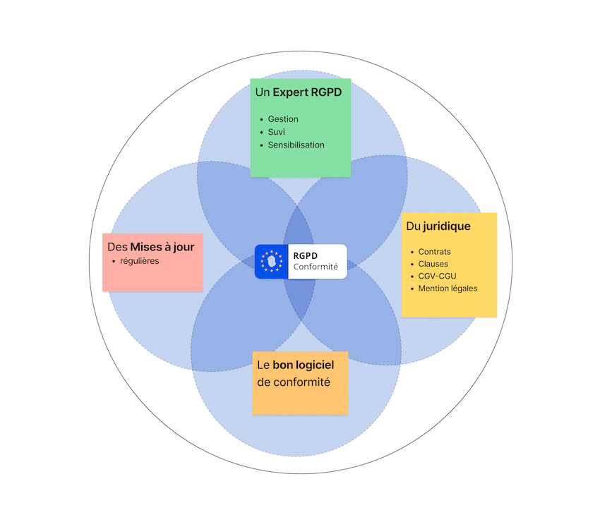 découvrez comment assurer la conformité rgpd de votre entreprise. apprenez les exigences clés, les meilleures pratiques et les outils nécessaires pour protéger les données personnelles de vos clients tout en respectant la législation européenne.